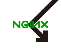 Nginxとリバースプロキシ、php-fpmとOPcacheのインストールと設定